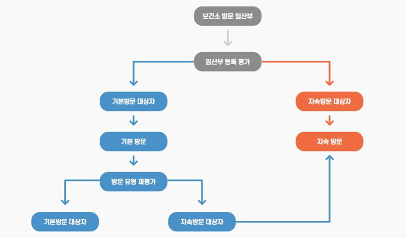 보건소 방문 임산부 - 임산부 등록 평가 - 기본방문 대상자 - 기본 방문 - 방문 유형 재평가 - 기본방문 대상자 or  지속방문 대상자 / 보건소 방문 임산부 - 임산부 등록 평가 - 지속방문 대상자 - 지속 방문