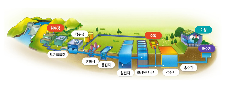 계통도 사진 - 취수장 → 오존접촉조→착수정 → 혼화지 → 응집지 → 침전지 → 활성탄여과지 → 소독 → 정수지 → 송수관 → 배수지 → 가정 이미지