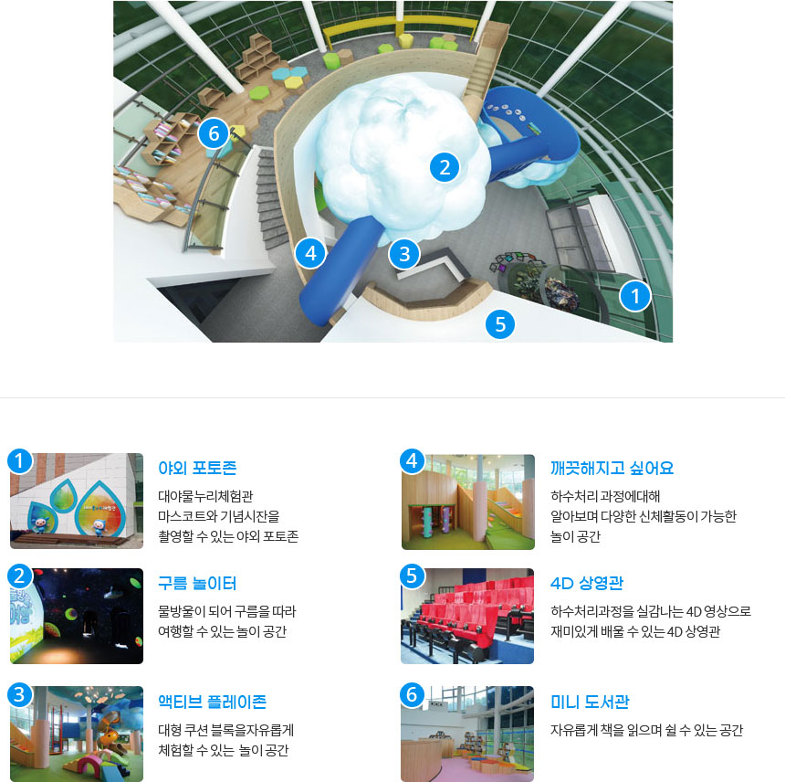  1층 사진 - 1. 야외포토존 : 대야물누리체험관 마스코트와 기념사진을 촬영할 수 있는 야외 포토존 2. 구름놀이터 : 물방울이 되어 구름을 따라 여행할 수 있는 놀이 공간 3. 액티브 플레이존 : 대형 쿠션 블록을자유롭게 체험할 수 있는  놀이 공간 4. 깨끗해지고 싶어요 : 하수처리 과정에대해 알아보며 다양한 신체활동이 가능한 놀이 공간 5. 4D 상영관 : 하수처리과정을 실감나는 4D 영상으로 재미있게 배울 수 있는 4D 상영관 6. 미니 도서관 : 자유롭게 책을 읽으며 쉴 수 있는 공간