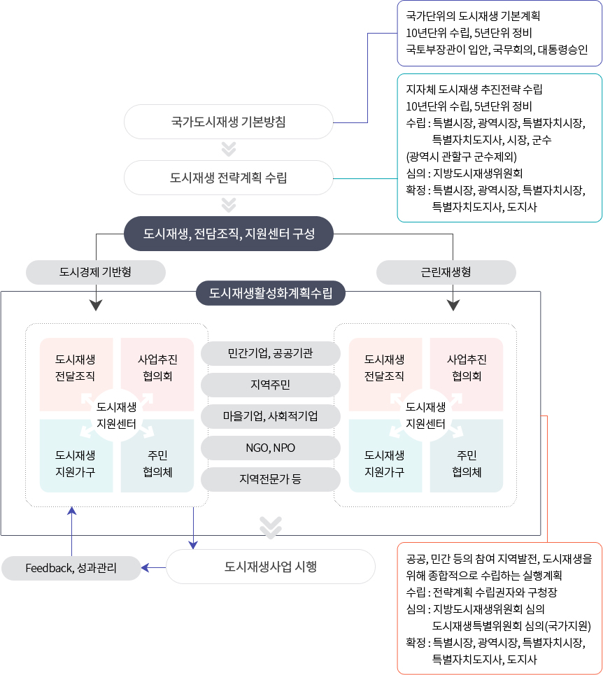 도시재생 계획수립 체계 이미지 - 자세한 내용은 하단 텍스트 참조