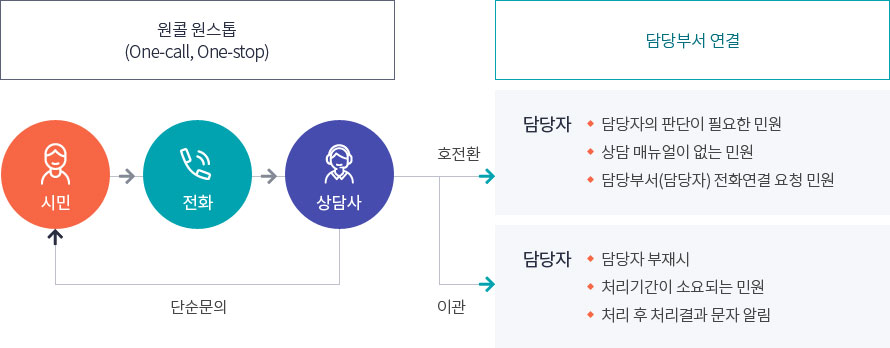 원콜 원스톱(One-call, One-Stop) 단순문의일 때 시민이 전화하면 상담사로 바로 연결됩니다. 이외에 호전환(담당자의 판단이 필요한 민원, 상담매뉴얼이 없는 민원, 담당부서(담당자) 전화연결 요청민원)의 경우 담당부서로 연결되며 해당 담당자에게 연결됩니다. 이관(담당자 부재 시, 처리기간이 소요되는 민원, 처리 후 처리결과 문자 알림)의 경우 담당자에게 연결됩니다.