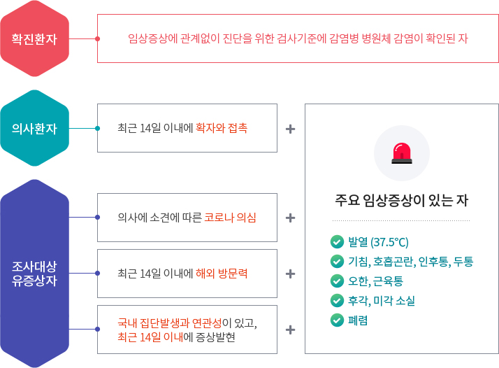 확진환자 - 임상증상에 관계없이 진단을 위한 검사기준에 감염병 병원체 감염이 확인된 자, 의사환자 - 최근 14일 이내에 확진자와 접촉, 조사대상 유증상자 - 의사에 소견에 따른 코로나 의심, 최근 14일 이내에 해외 방문력, 국내 집단발생과 연관성이 있고,
최근 14일 이내에 증상발현, 주요 임상증상이 있는 자 - 발열(37.5도), 기침 호흡곤란 인후통 두통, 오한 근육통, 후각 미각 소실, 폐렴