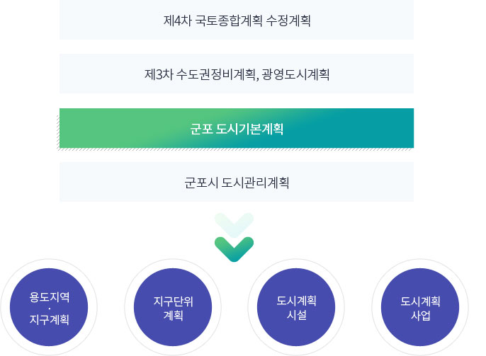 제4차 국토종합계획 수정계획, 제3차 수도권정비계획, 광역도시계획, 군포 도시기본계획, 군포 도시관리계획 - 용도 지역·지구계획, 지구단위계획, 도시계획시설, 도시계획사업