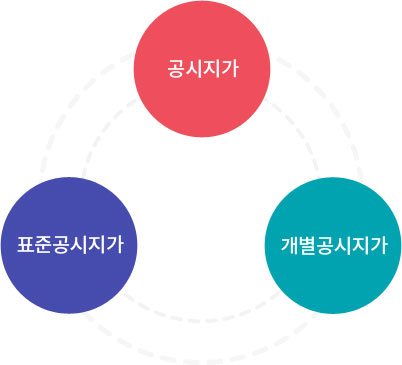 공시지가는 크게 두 가지로 나눌 수 있는데, 표준지공시지가는 국토교통부장관이 결정, 공시하고 개별공시지가는 표준지공시지가를 바탕으로 시장, 군수, 구청장이 결정, 공시합니다.